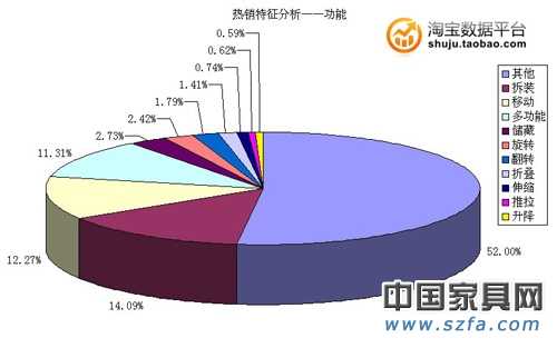 熱銷(xiāo)特征分析——功能