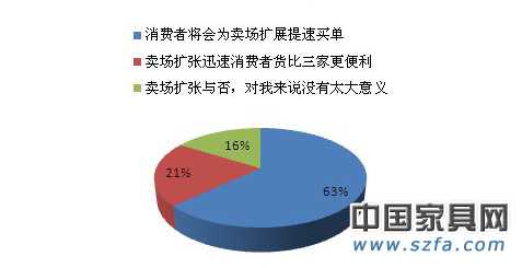 賣(mài)場(chǎng)迅速擴(kuò)張是利還是弊？
