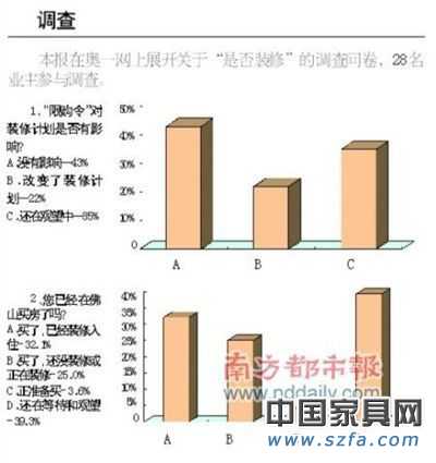 限購令效應年底或沖擊家居業 短期效應難顯現 限購令效應年底或沖擊家居業 短期效應難顯現