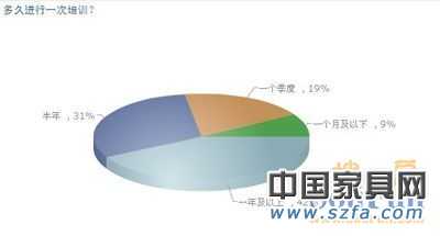 家具企業培訓