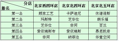 北京紅星美凱龍其他店面沙發軟體類銷量排名 北京紅星美凱龍其他店面沙發軟體類銷量排名