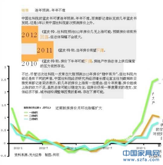 社科院首次預(yù)測房價上升 連年預(yù)測下降均不準