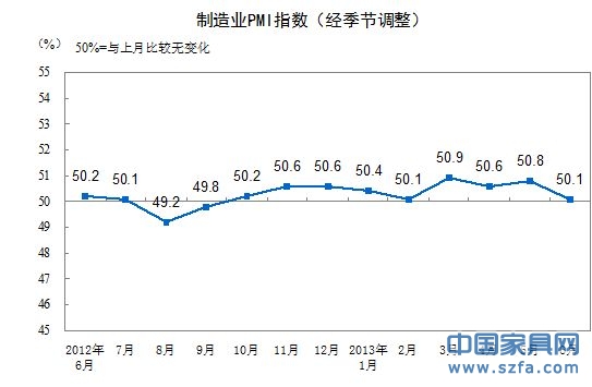 制造業PMI走勢圖。(來源:統計局網站)