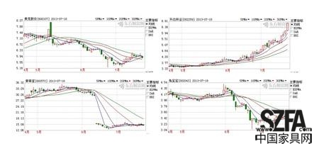美克股份（左上）索菲亞（左下）升達(dá)林業(yè)（右上）兔寶寶（右下）K線圖比對