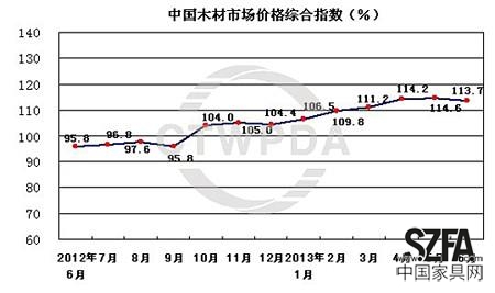 圖片來源：商務部流通業發展司中國木材與木制品流通協會