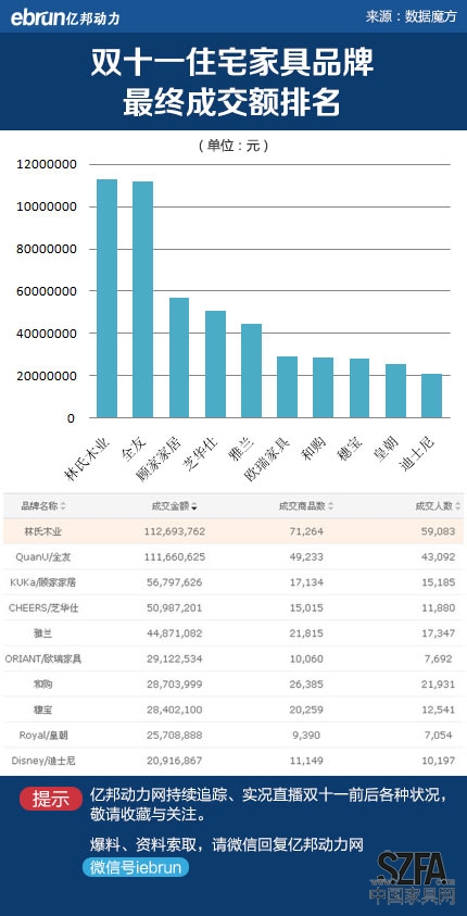 魔方監(jiān)測(cè)的住宅家具類(lèi)雙十一具體數(shù)據(jù)