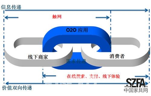 家居電商O2O模式只是看起來很美 家居電商O2O模式只是看起來很美