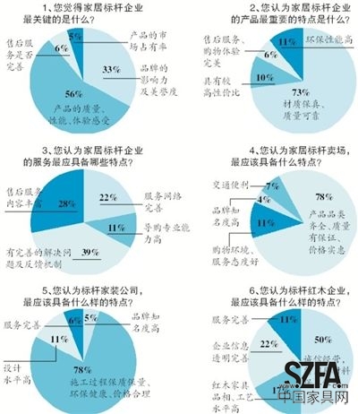 近日，新京報《家居周刊》聯合搜狐焦點家居共同發起“新京報2013年標桿家居企業問卷調查”，探尋消費者心中的家居企業標桿應該具備怎樣的素質。