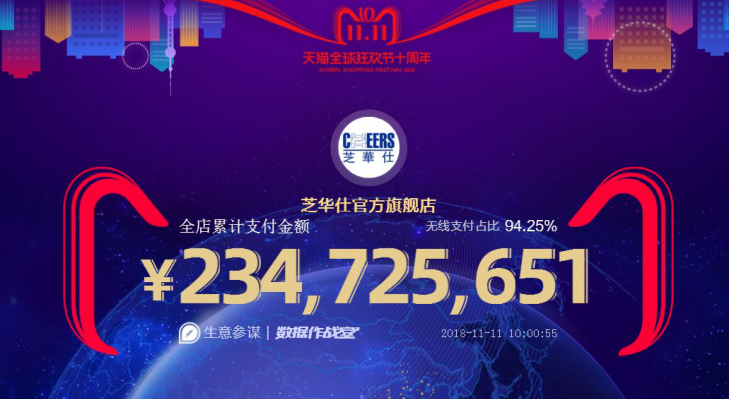 芝華仕雙十一10小時(shí)狂賣超2.3億，銷售額高速增長(zhǎng)